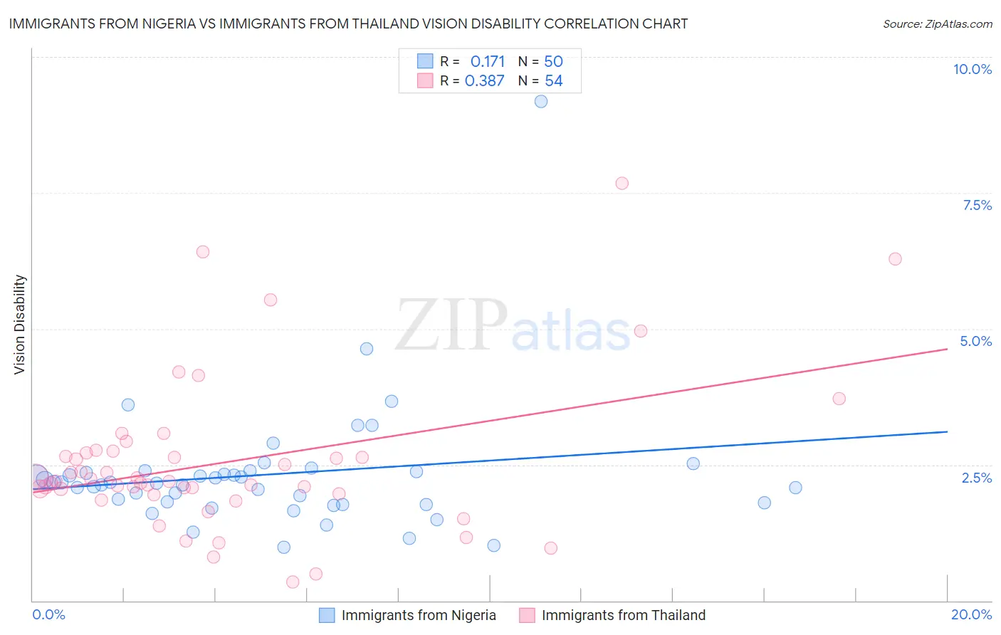 Immigrants from Nigeria vs Immigrants from Thailand Vision Disability