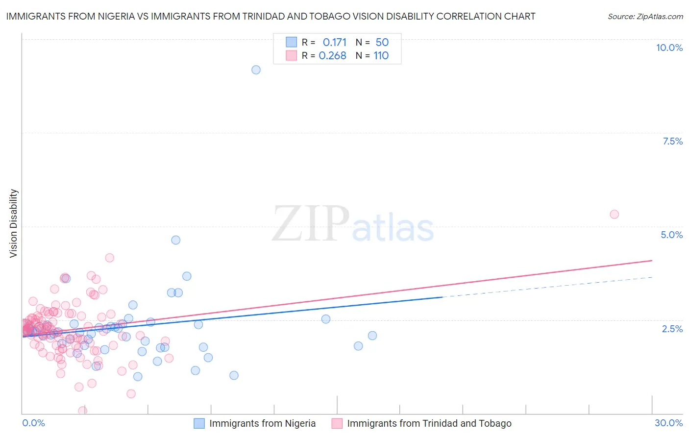 Immigrants from Nigeria vs Immigrants from Trinidad and Tobago Vision Disability