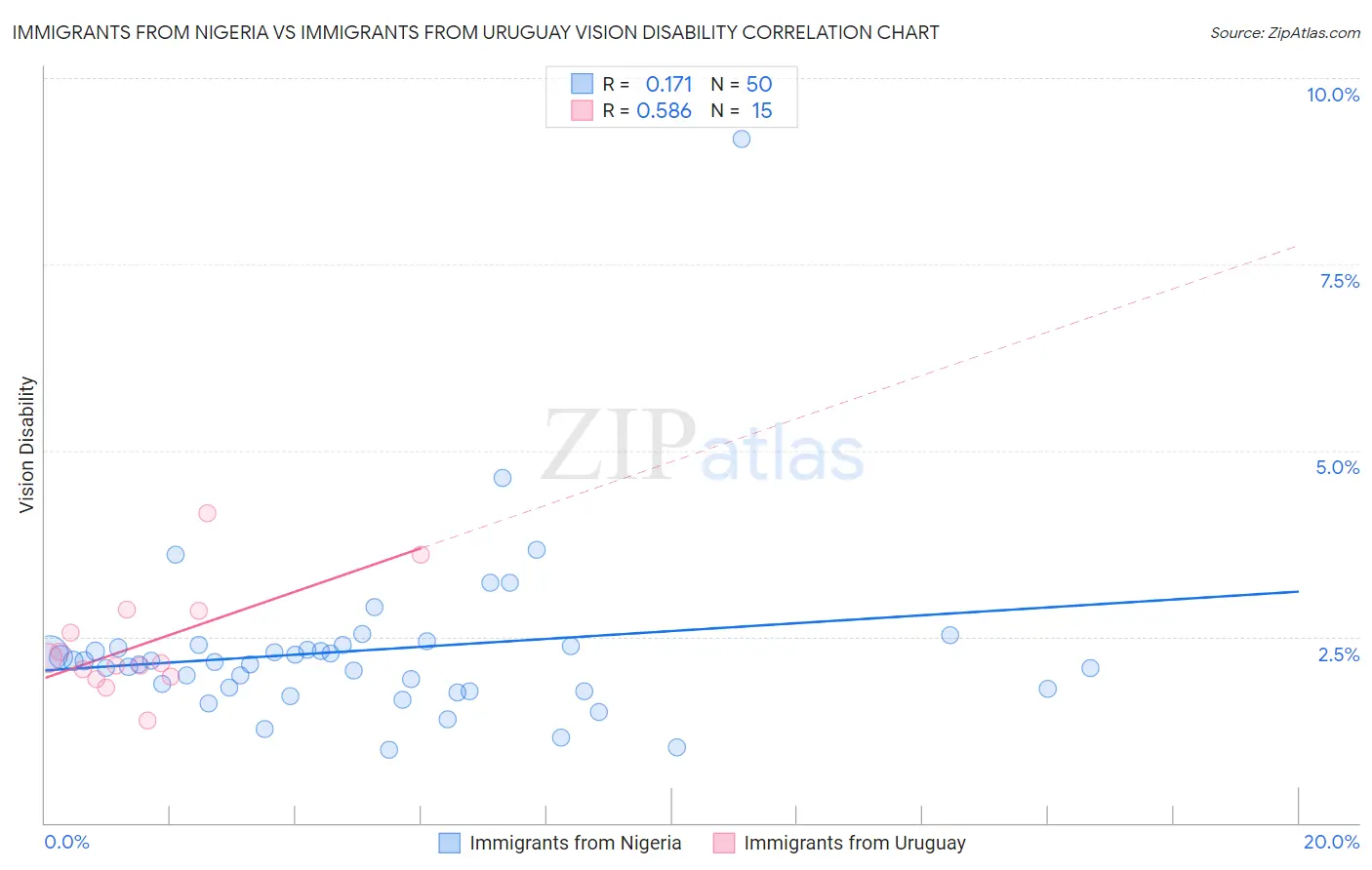 Immigrants from Nigeria vs Immigrants from Uruguay Vision Disability