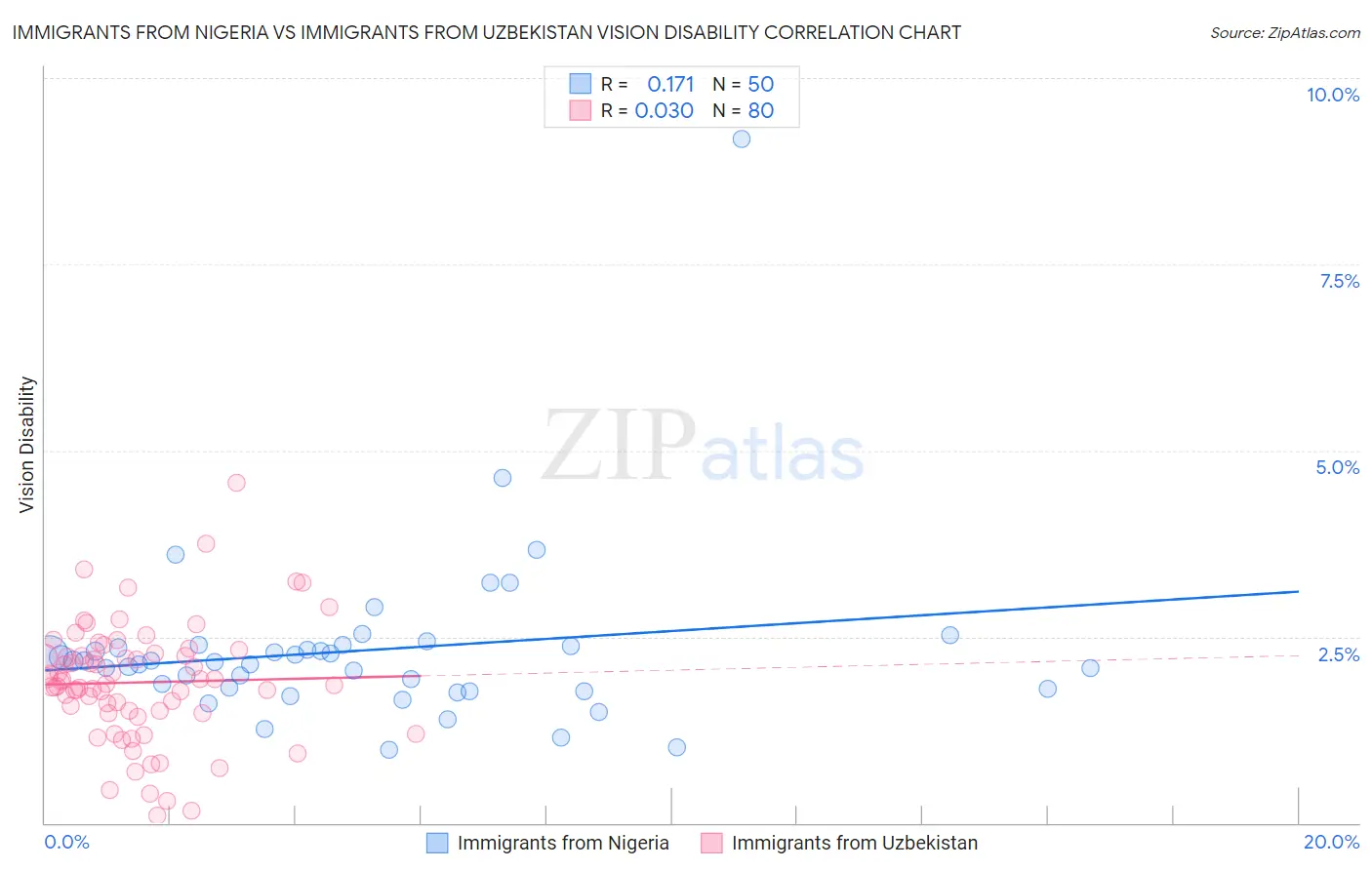 Immigrants from Nigeria vs Immigrants from Uzbekistan Vision Disability