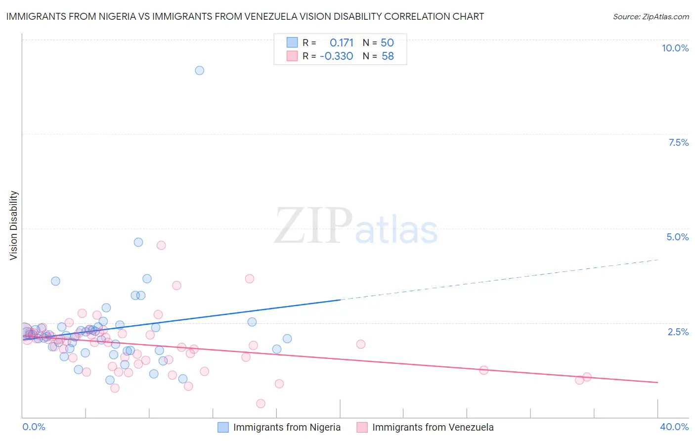 Immigrants from Nigeria vs Immigrants from Venezuela Vision Disability