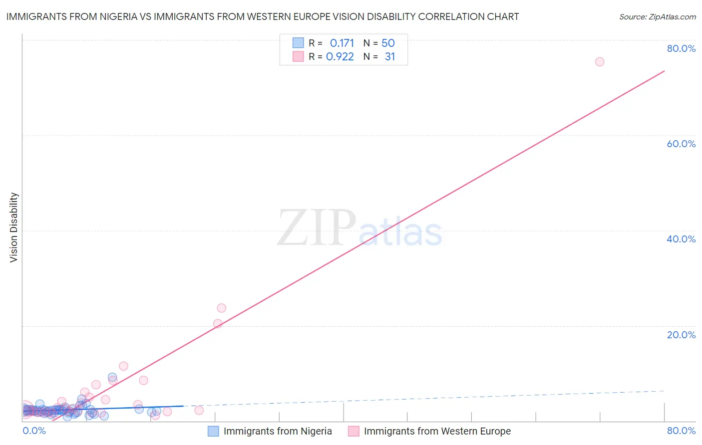 Immigrants from Nigeria vs Immigrants from Western Europe Vision Disability