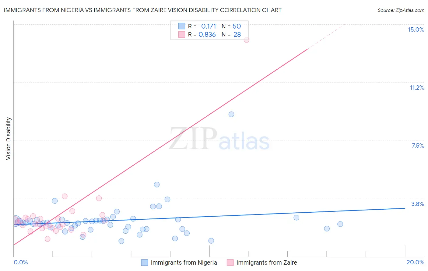 Immigrants from Nigeria vs Immigrants from Zaire Vision Disability