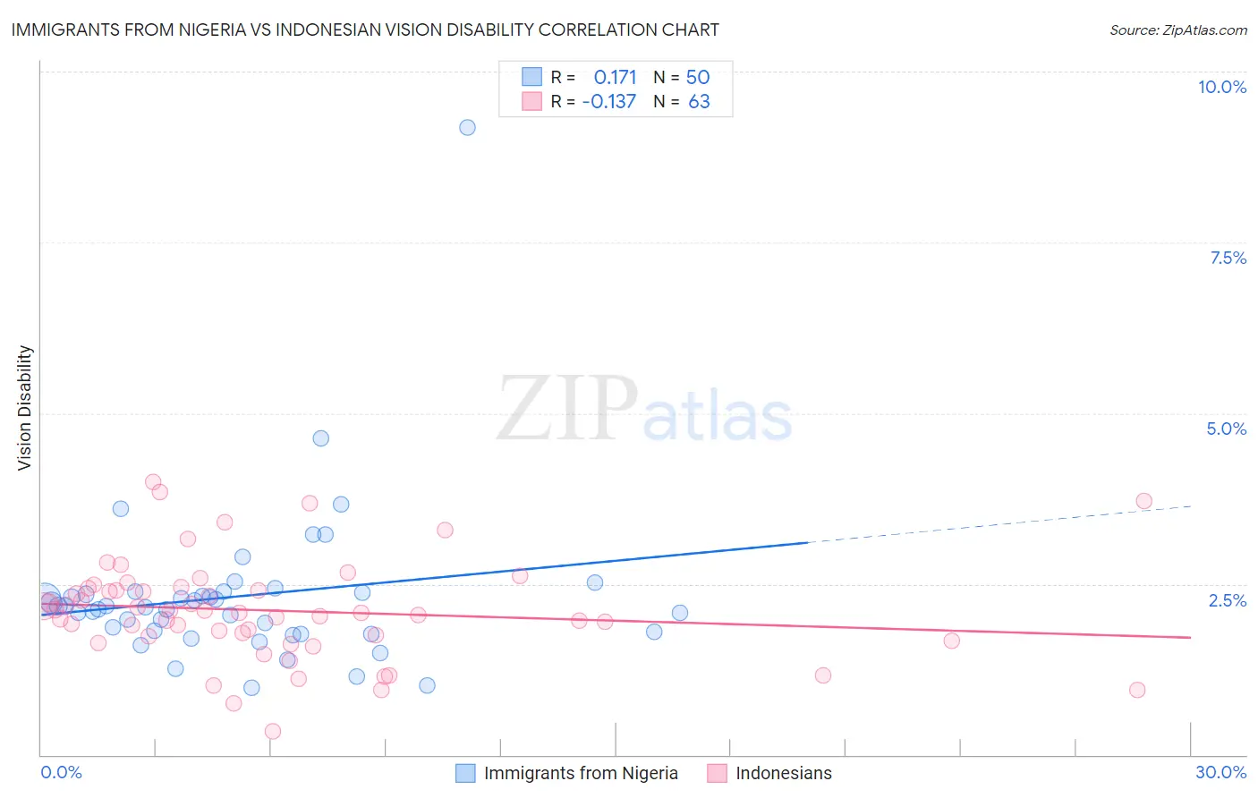 Immigrants from Nigeria vs Indonesian Vision Disability