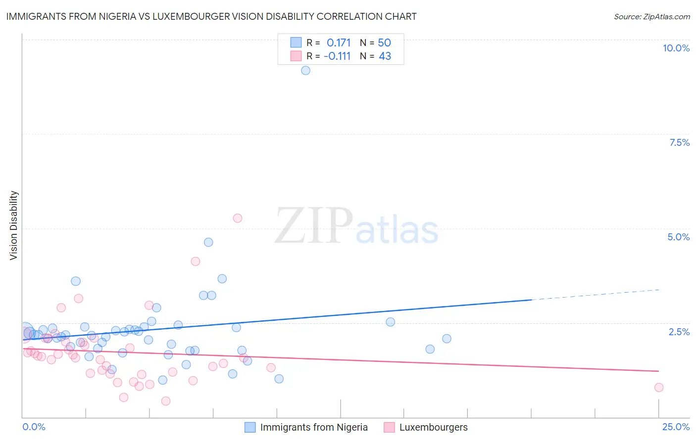 Immigrants from Nigeria vs Luxembourger Vision Disability
