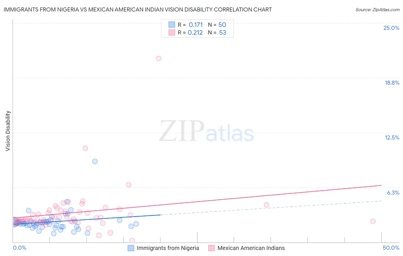 Immigrants from Nigeria vs Mexican American Indian Vision Disability