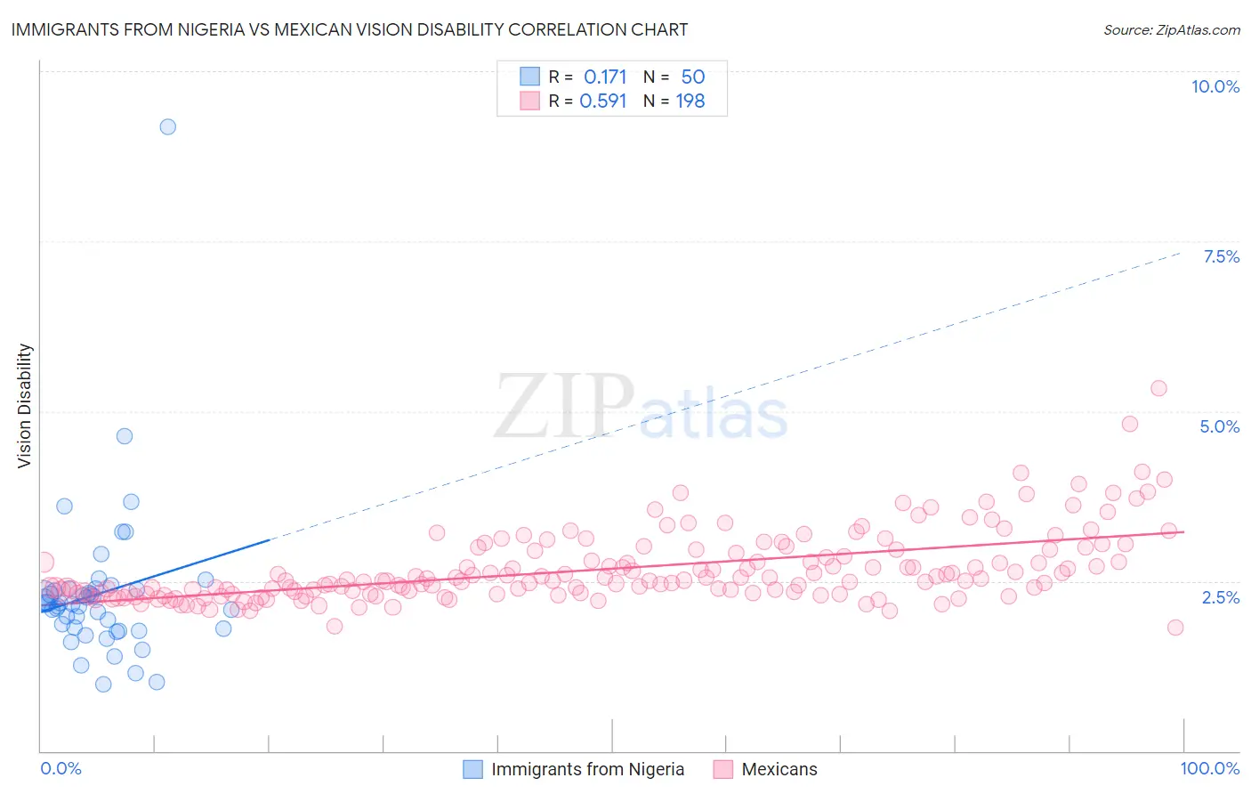 Immigrants from Nigeria vs Mexican Vision Disability