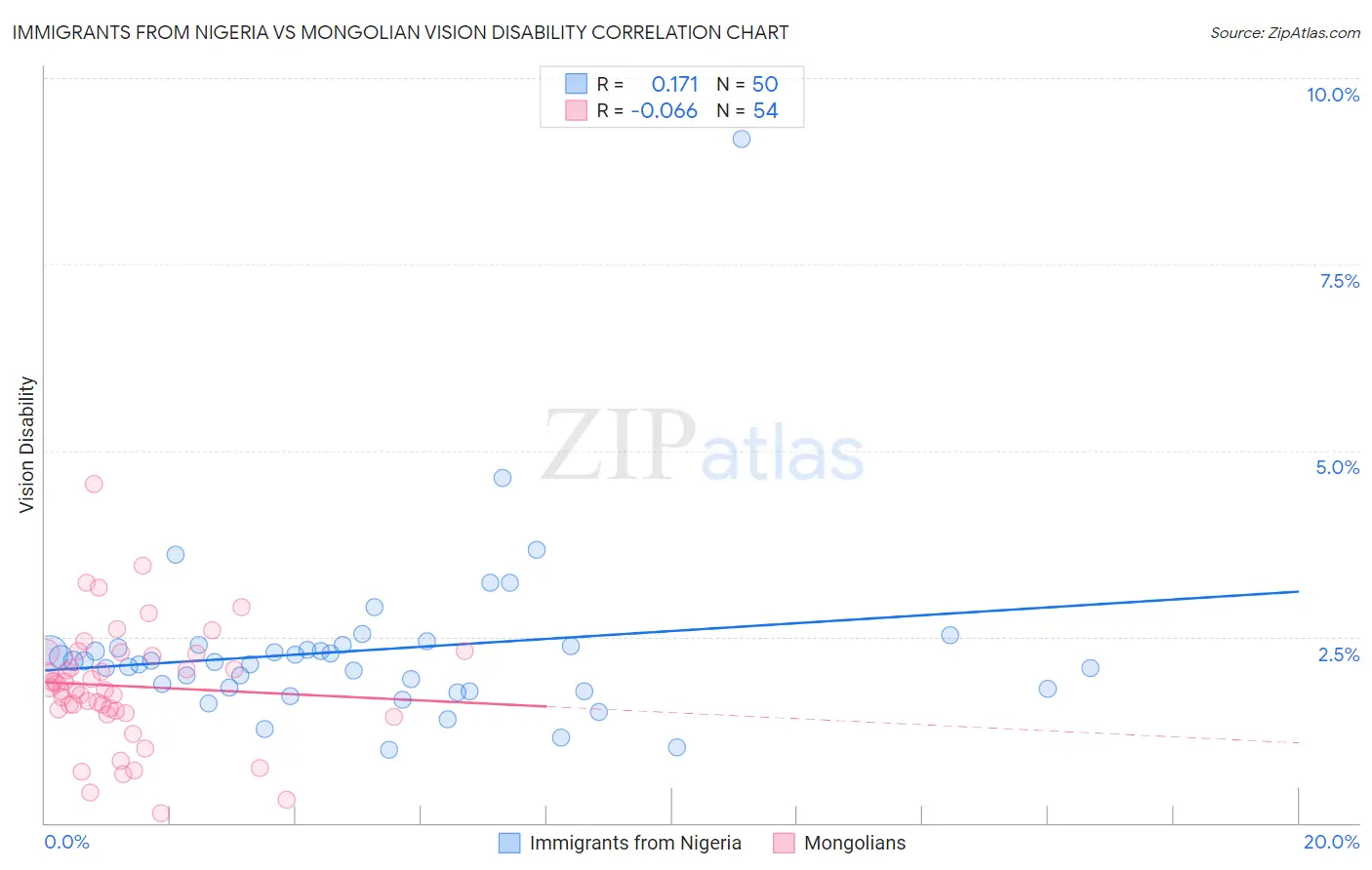 Immigrants from Nigeria vs Mongolian Vision Disability