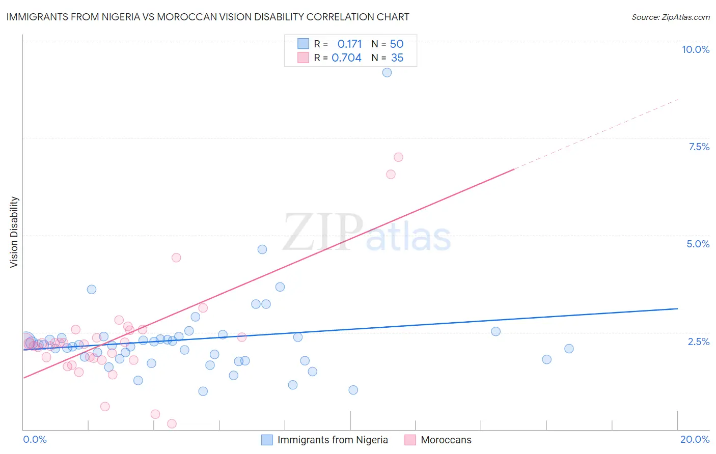 Immigrants from Nigeria vs Moroccan Vision Disability