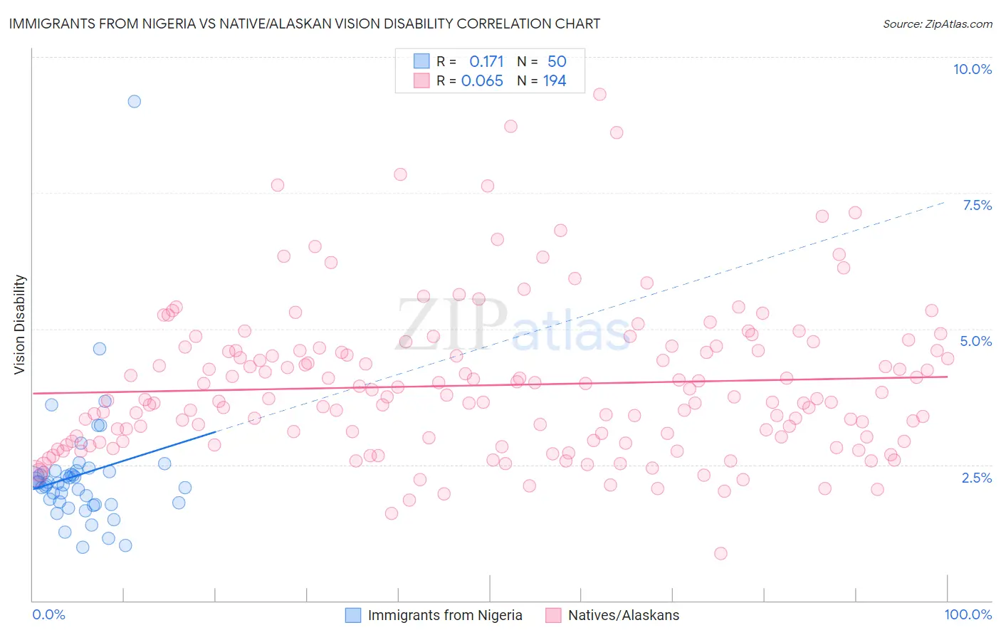 Immigrants from Nigeria vs Native/Alaskan Vision Disability