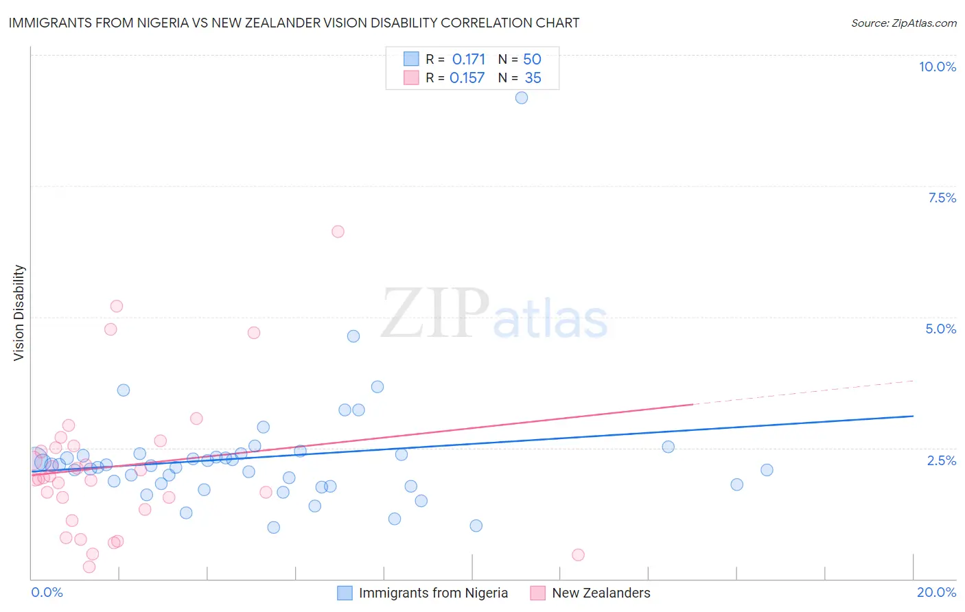 Immigrants from Nigeria vs New Zealander Vision Disability