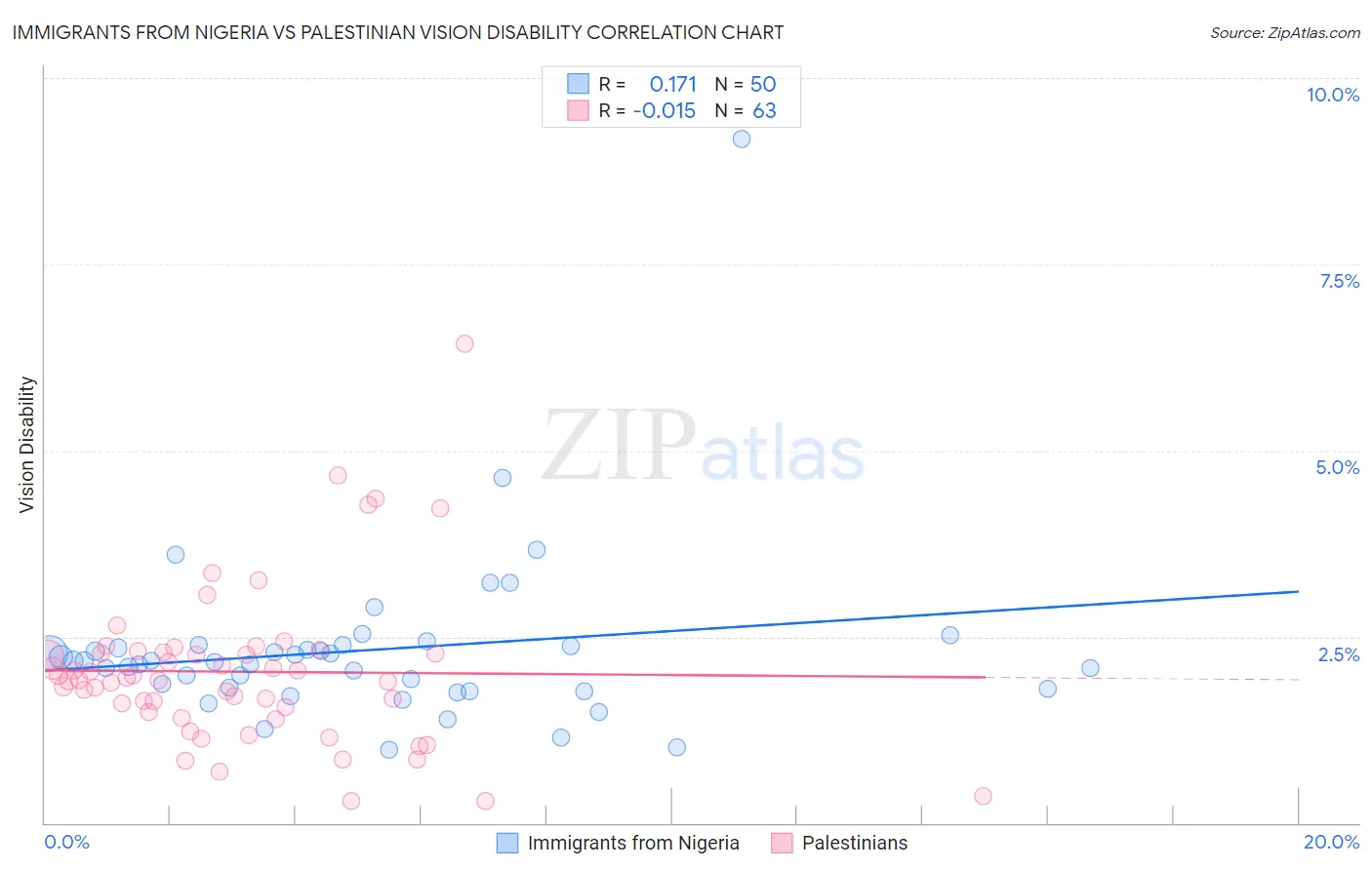 Immigrants from Nigeria vs Palestinian Vision Disability