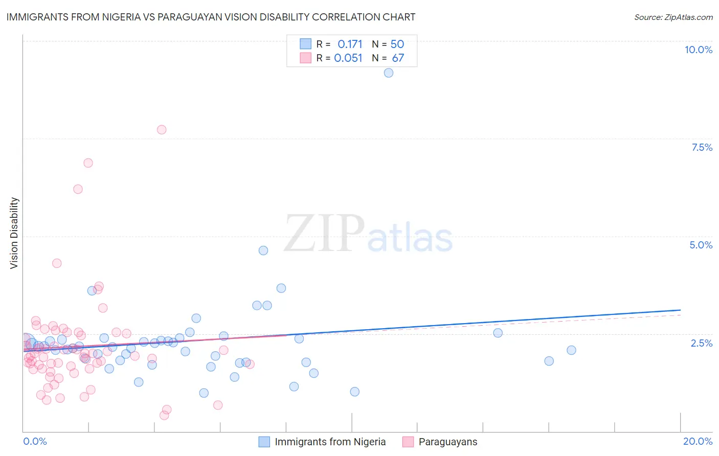 Immigrants from Nigeria vs Paraguayan Vision Disability