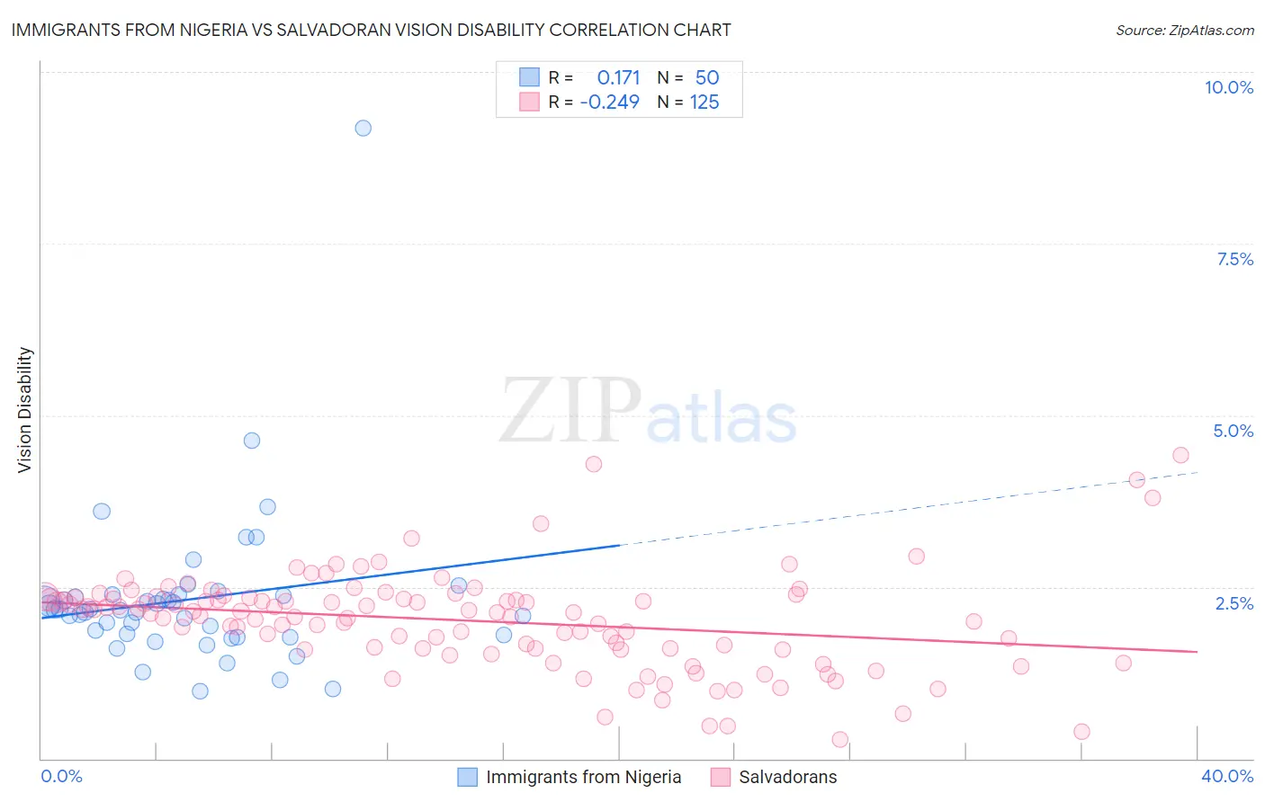Immigrants from Nigeria vs Salvadoran Vision Disability