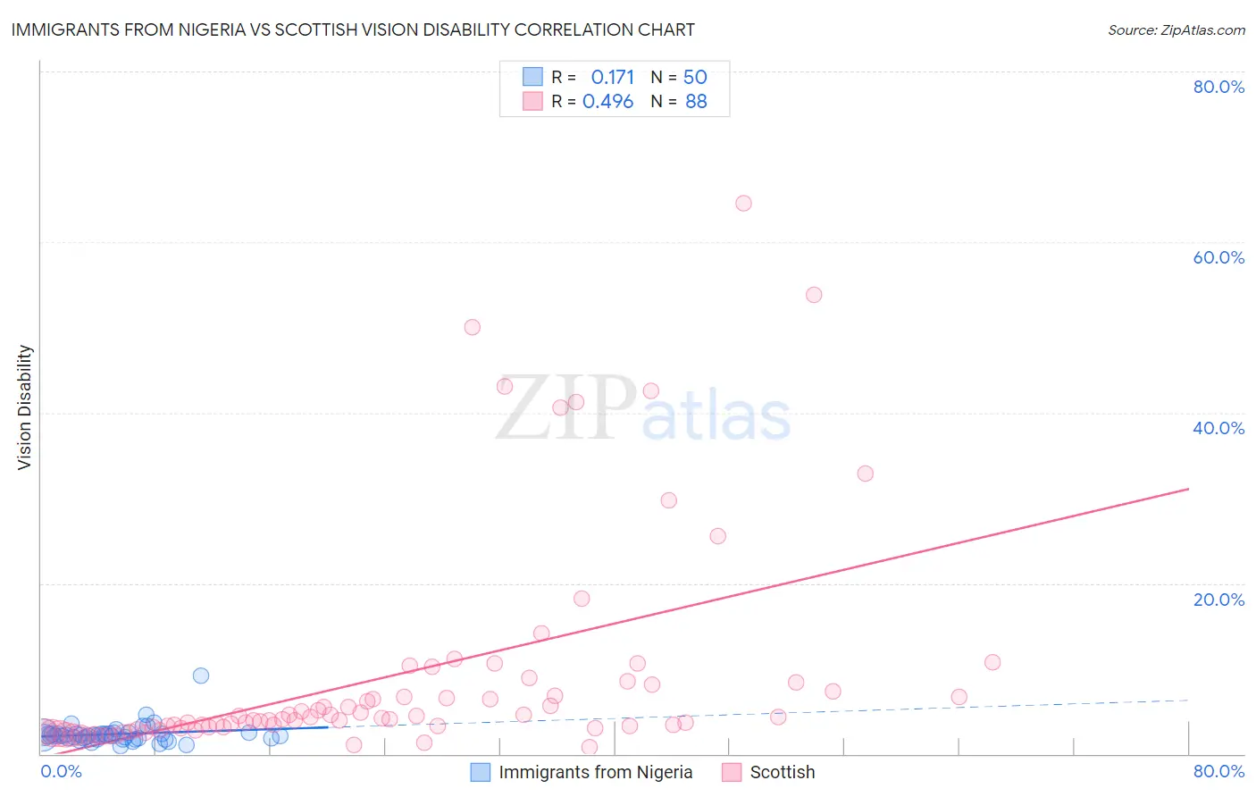 Immigrants from Nigeria vs Scottish Vision Disability