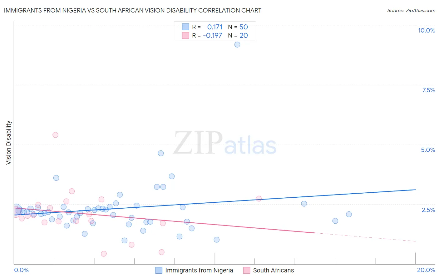 Immigrants from Nigeria vs South African Vision Disability