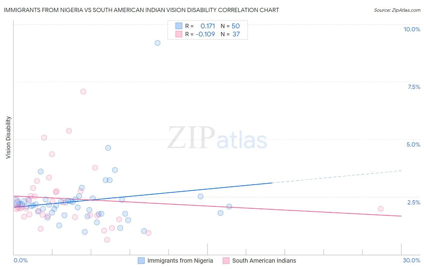 Immigrants from Nigeria vs South American Indian Vision Disability