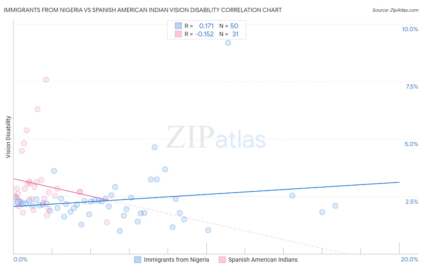 Immigrants from Nigeria vs Spanish American Indian Vision Disability