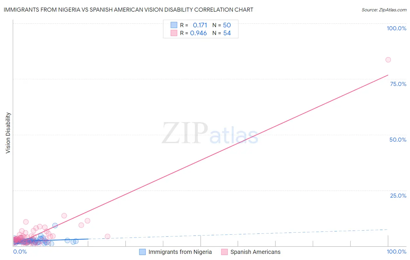 Immigrants from Nigeria vs Spanish American Vision Disability