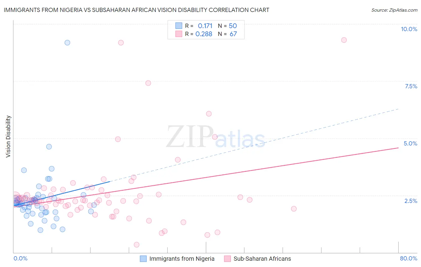 Immigrants from Nigeria vs Subsaharan African Vision Disability