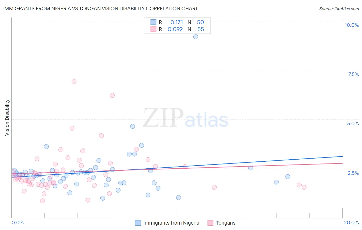 Immigrants from Nigeria vs Tongan Vision Disability