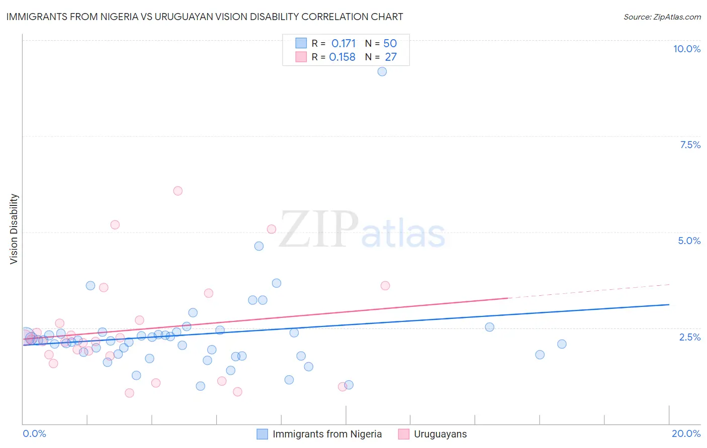 Immigrants from Nigeria vs Uruguayan Vision Disability