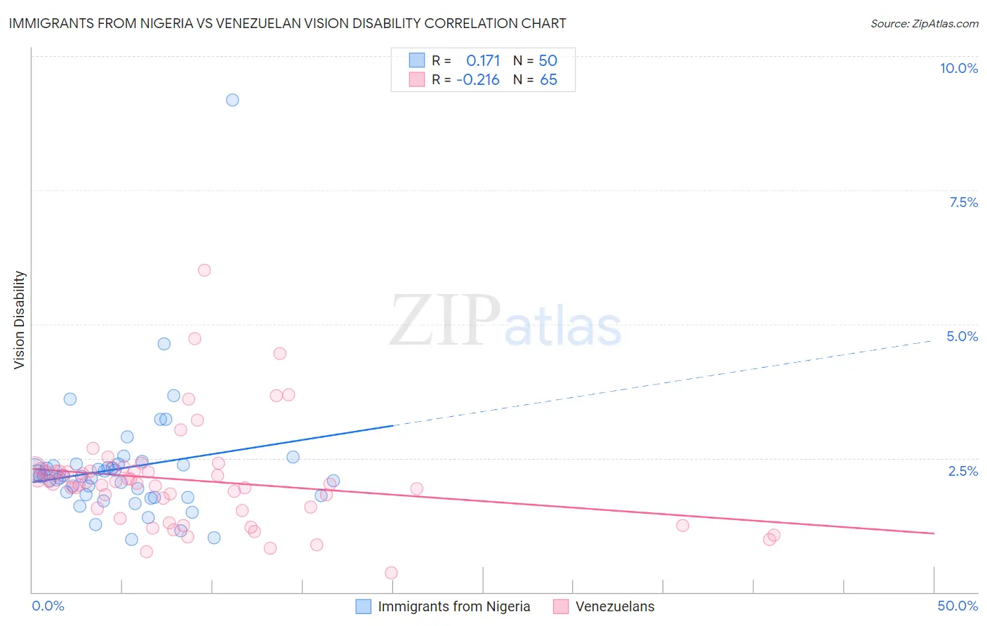 Immigrants from Nigeria vs Venezuelan Vision Disability