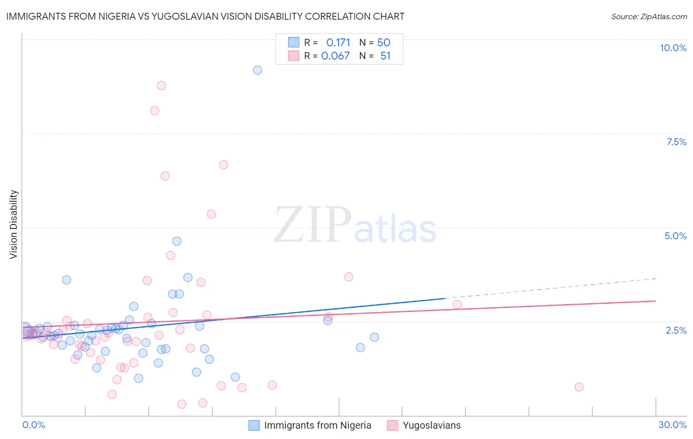Immigrants from Nigeria vs Yugoslavian Vision Disability