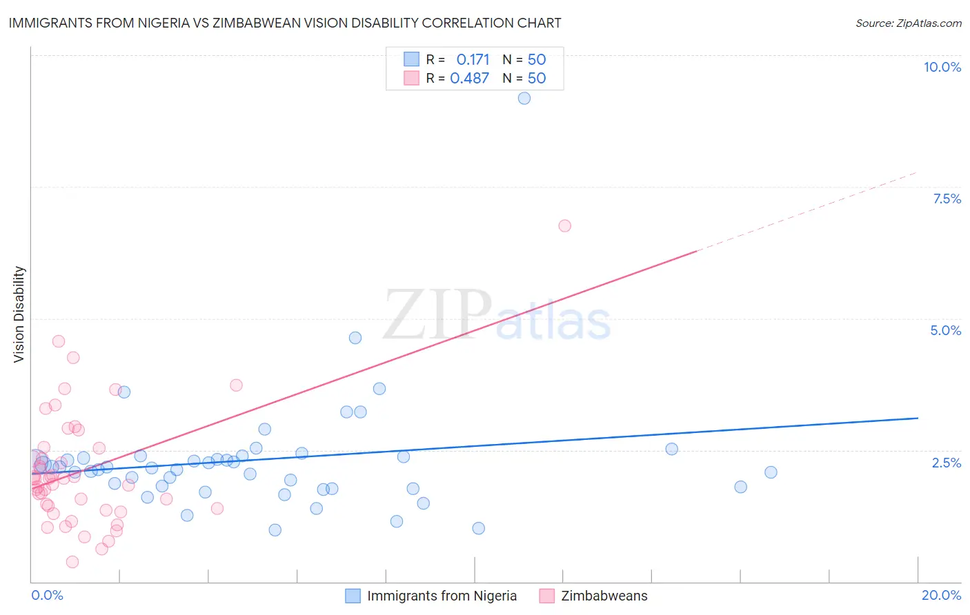 Immigrants from Nigeria vs Zimbabwean Vision Disability