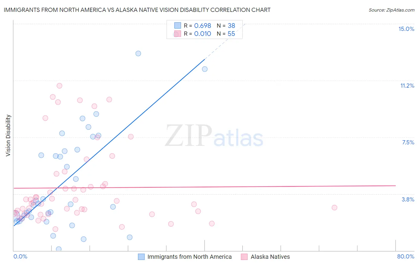 Immigrants from North America vs Alaska Native Vision Disability