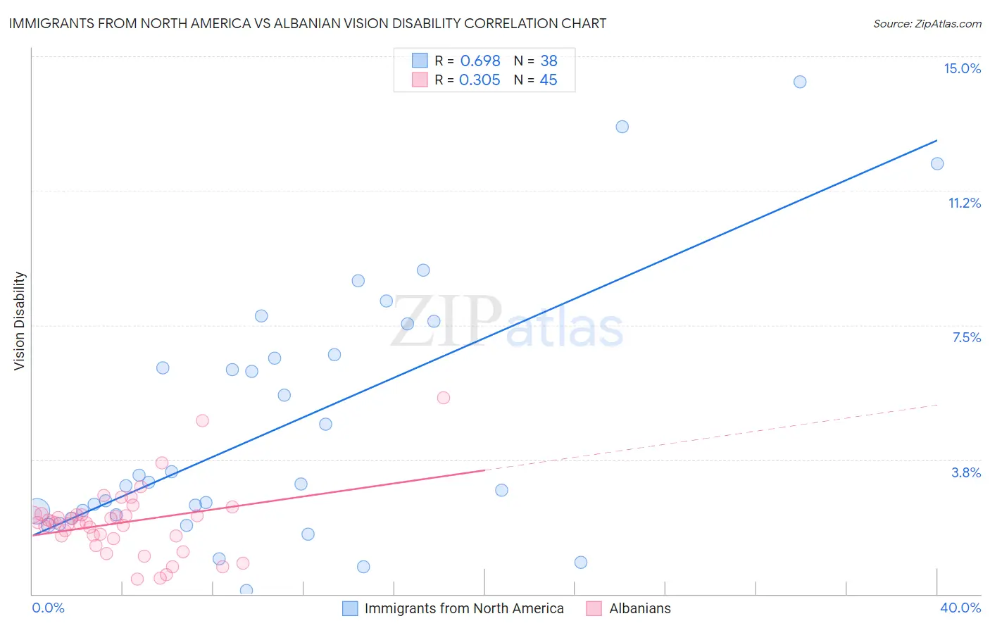 Immigrants from North America vs Albanian Vision Disability