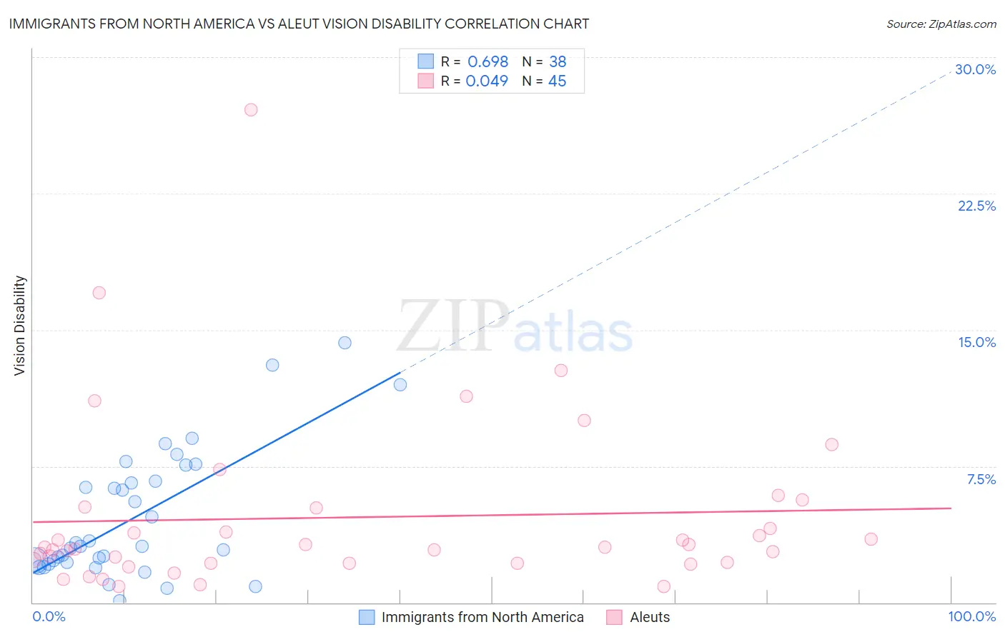 Immigrants from North America vs Aleut Vision Disability