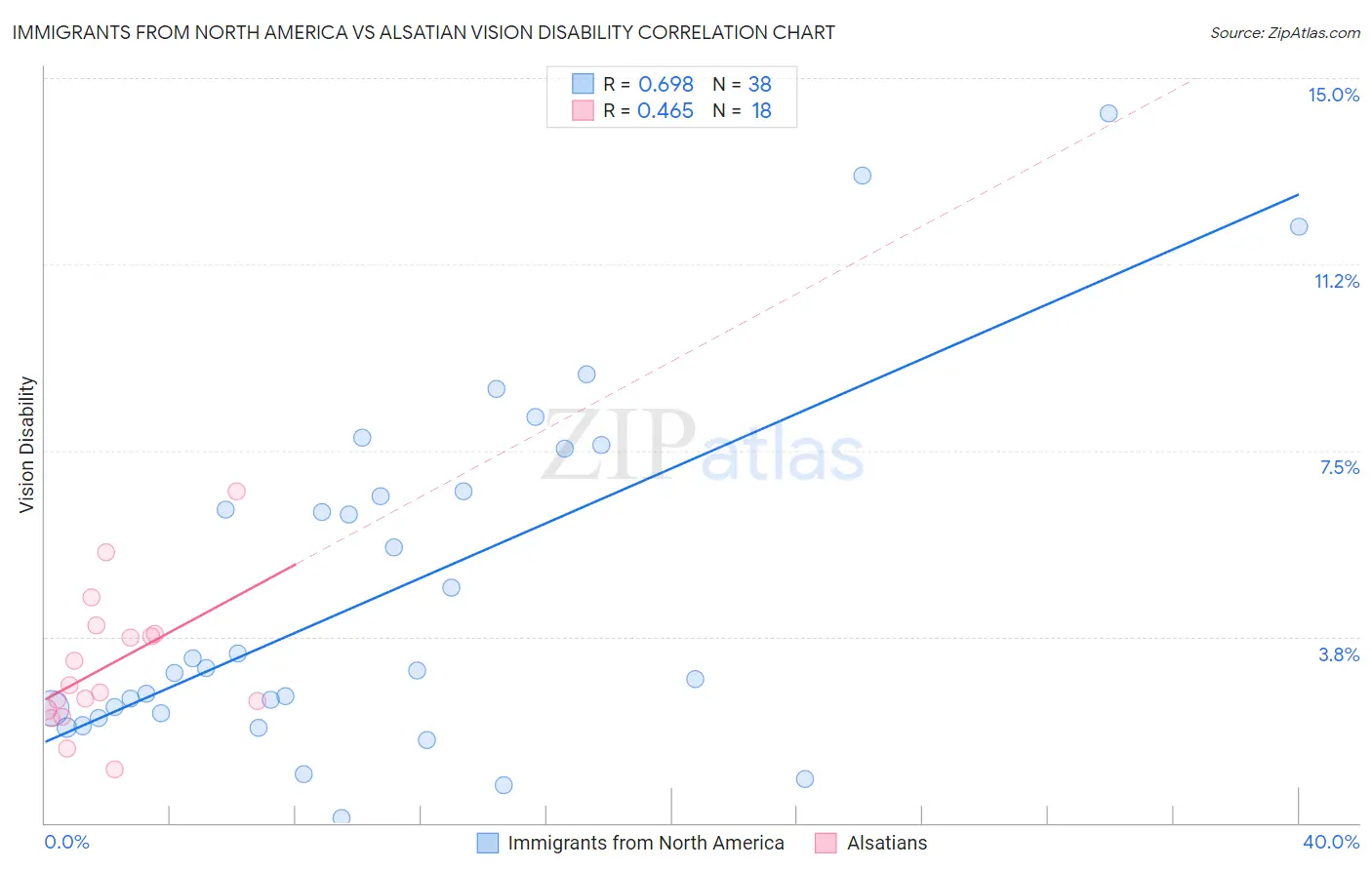 Immigrants from North America vs Alsatian Vision Disability