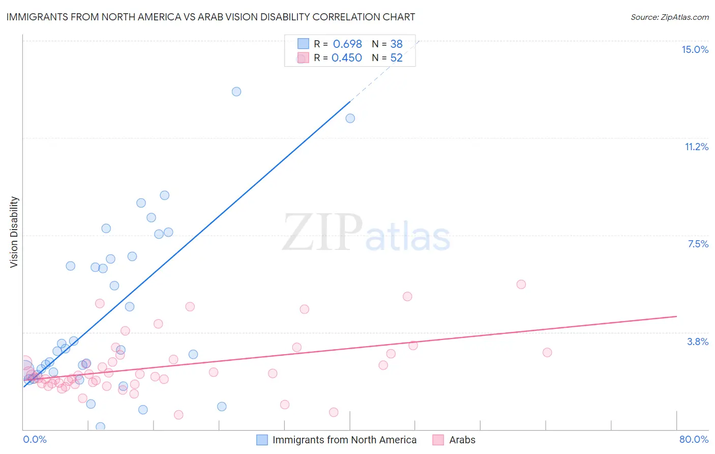 Immigrants from North America vs Arab Vision Disability