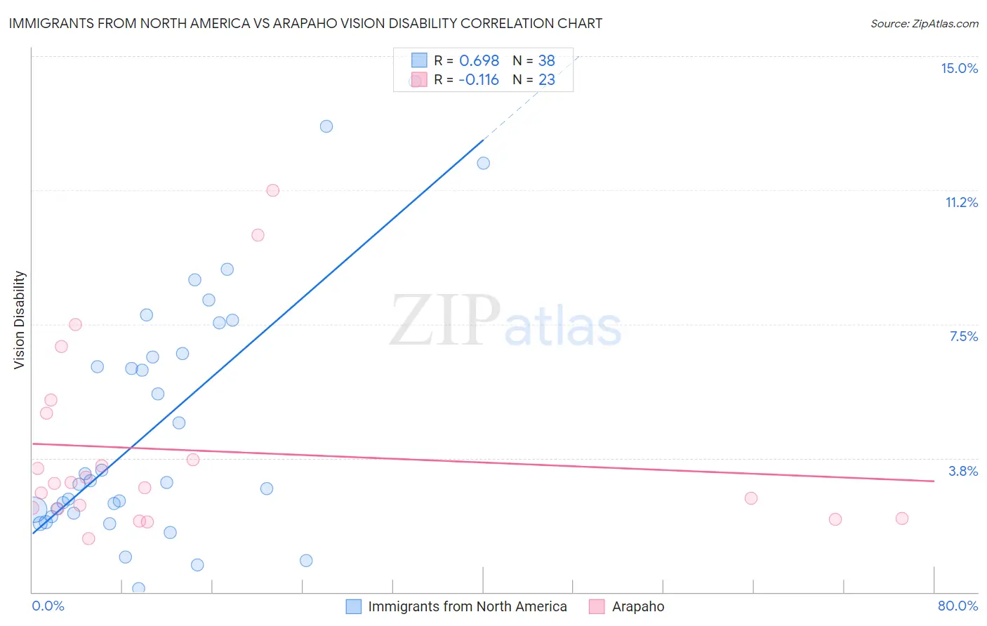 Immigrants from North America vs Arapaho Vision Disability