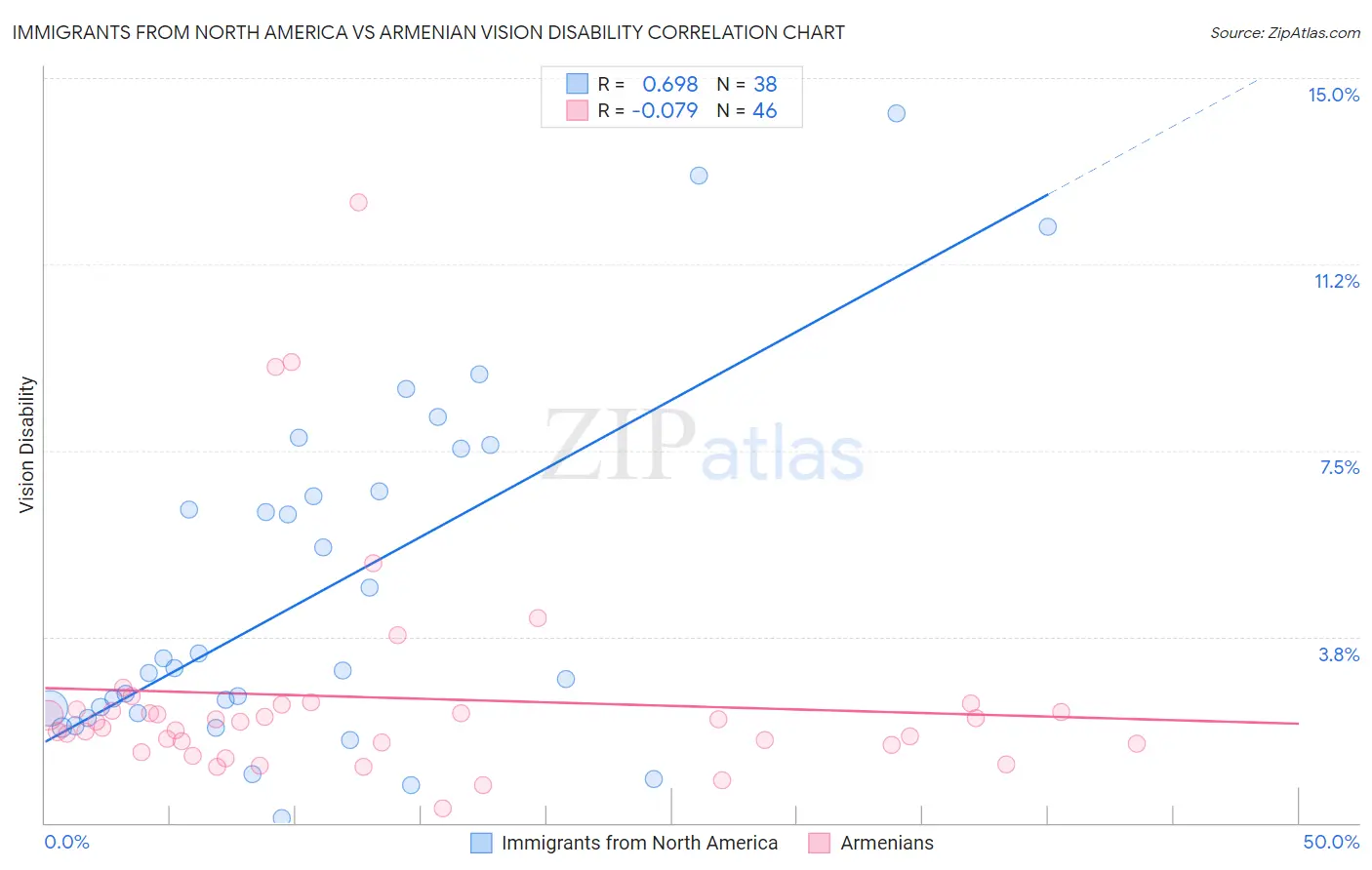 Immigrants from North America vs Armenian Vision Disability