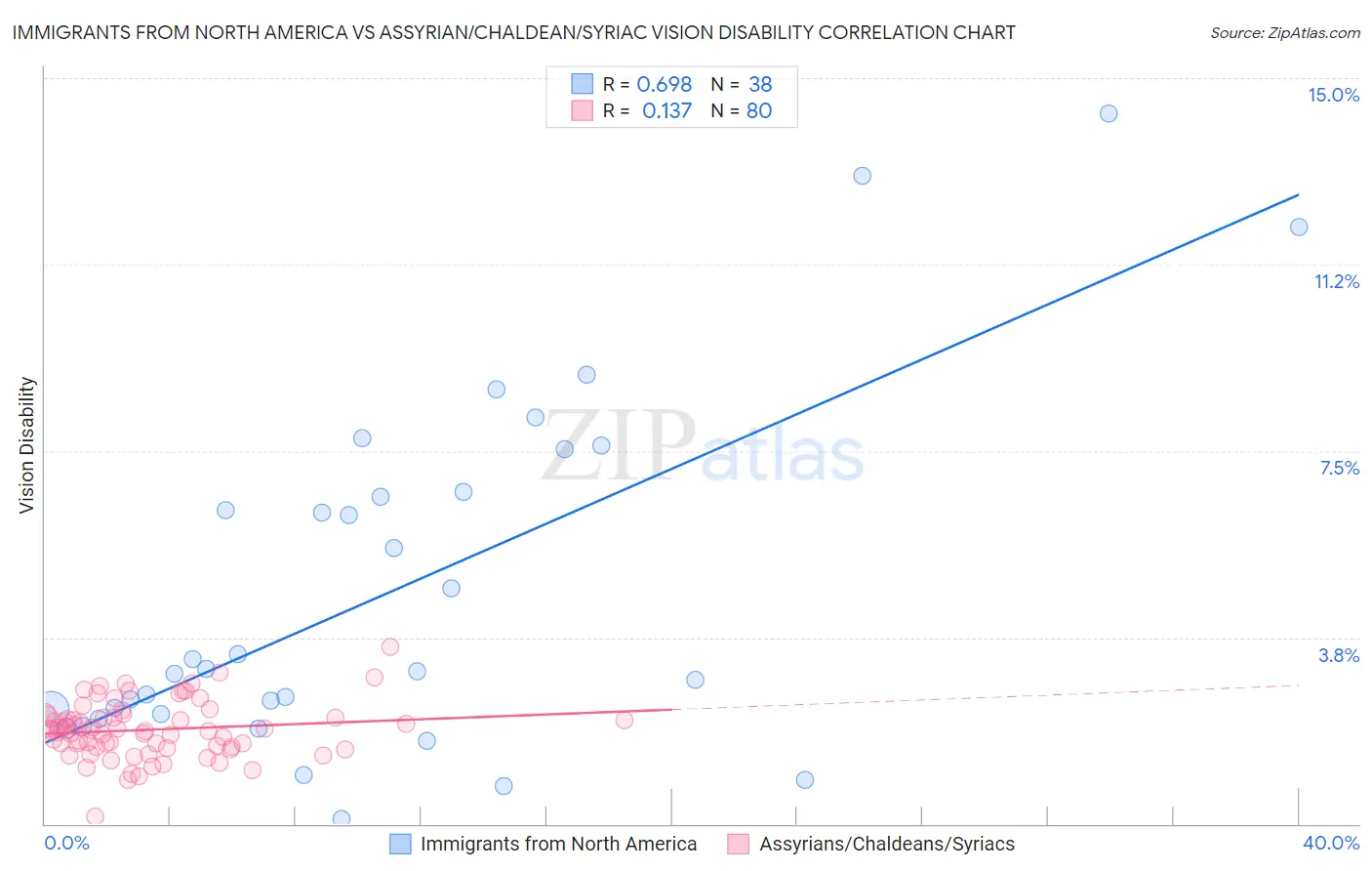 Immigrants from North America vs Assyrian/Chaldean/Syriac Vision Disability