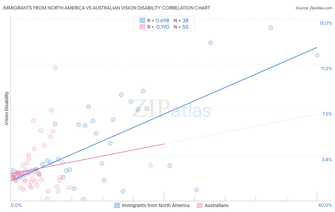 Immigrants from North America vs Australian Vision Disability