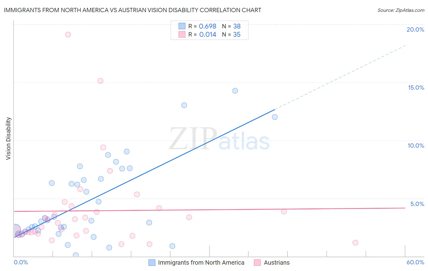 Immigrants from North America vs Austrian Vision Disability