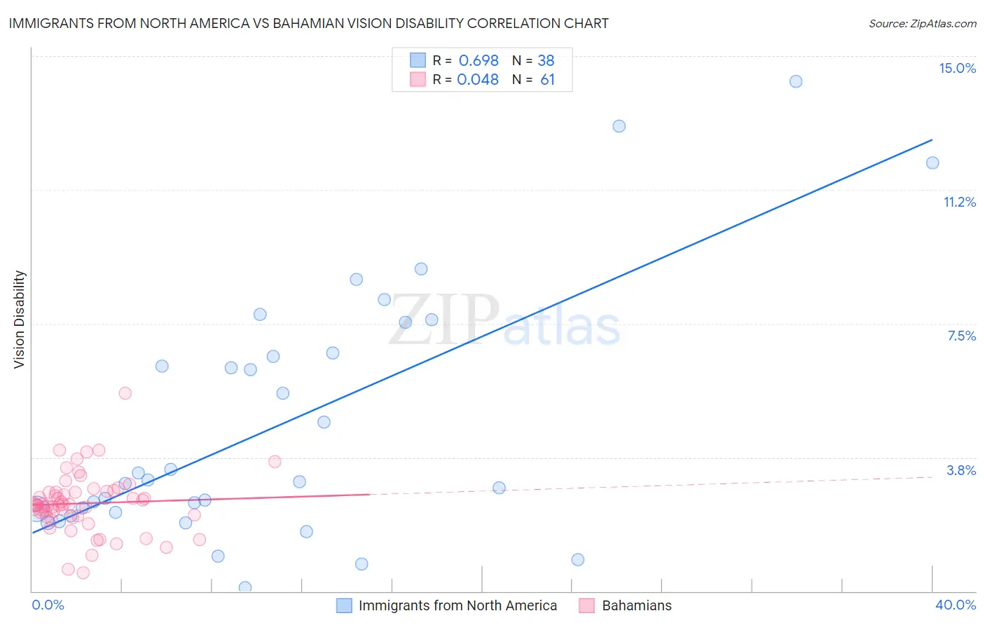 Immigrants from North America vs Bahamian Vision Disability