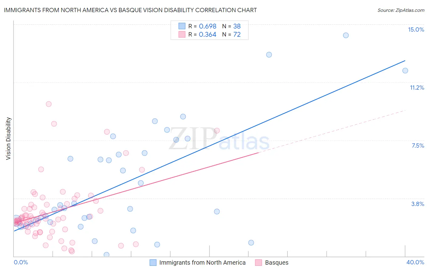 Immigrants from North America vs Basque Vision Disability