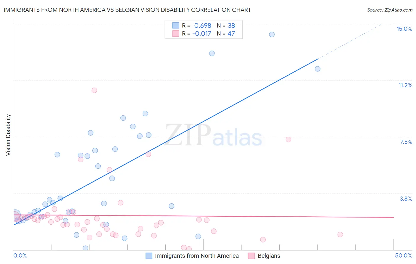 Immigrants from North America vs Belgian Vision Disability