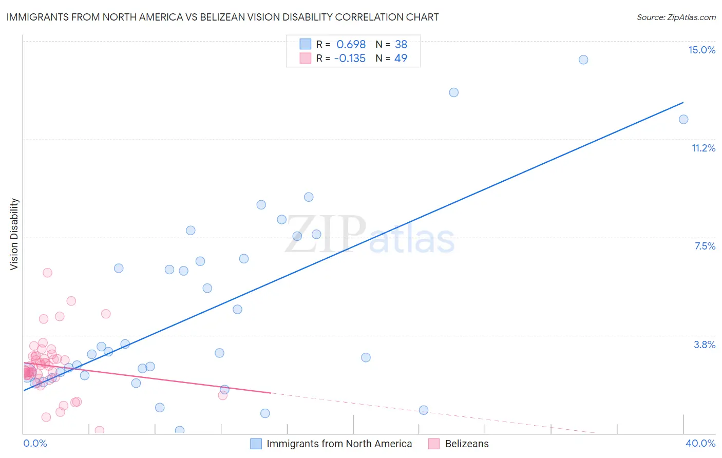 Immigrants from North America vs Belizean Vision Disability