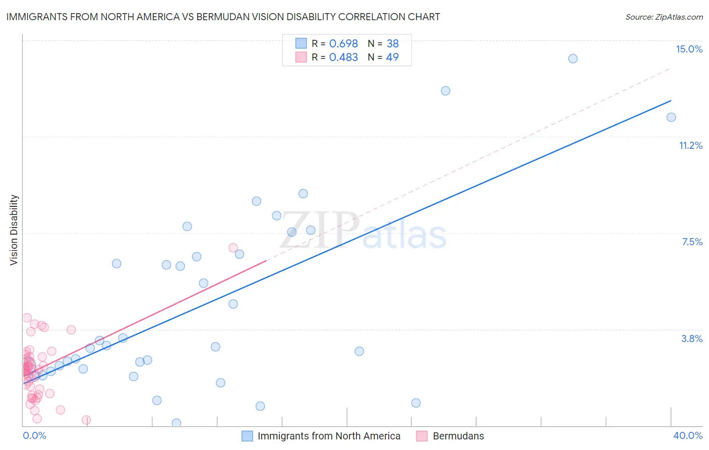 Immigrants from North America vs Bermudan Vision Disability