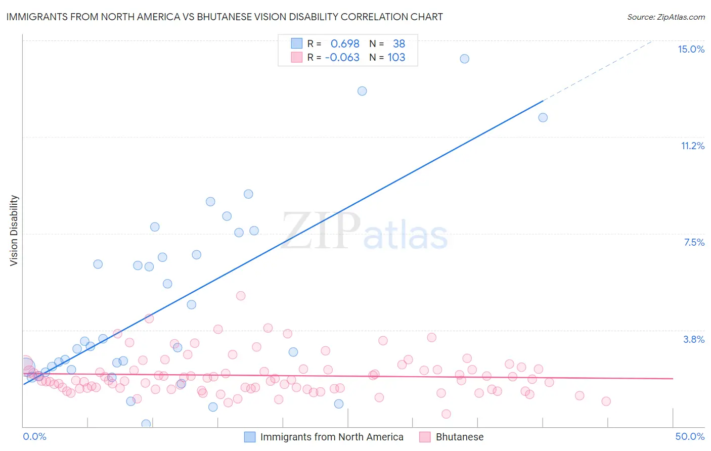 Immigrants from North America vs Bhutanese Vision Disability
