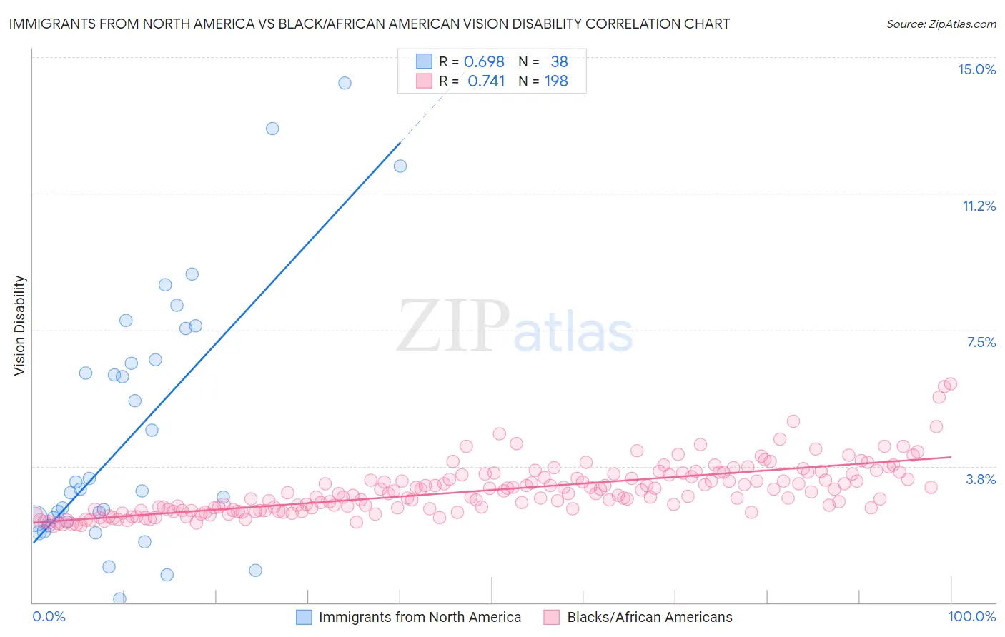 Immigrants from North America vs Black/African American Vision Disability