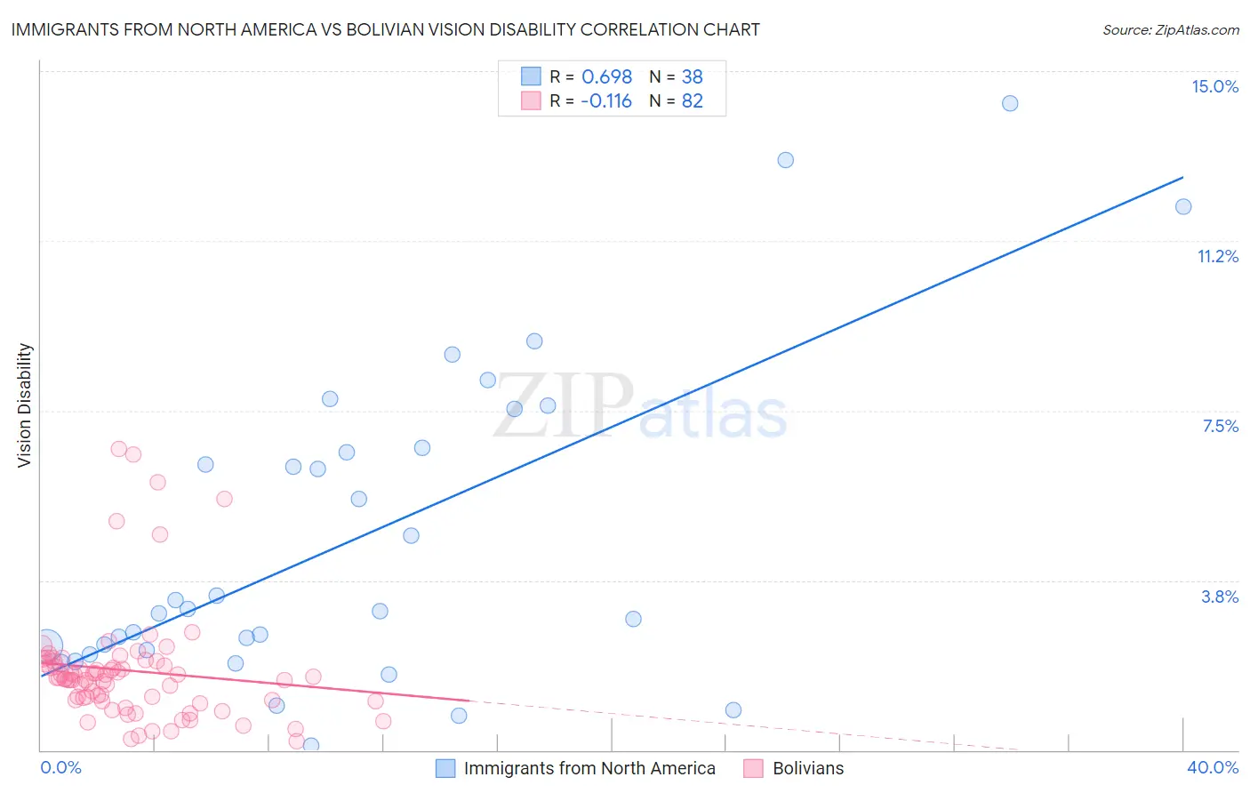 Immigrants from North America vs Bolivian Vision Disability