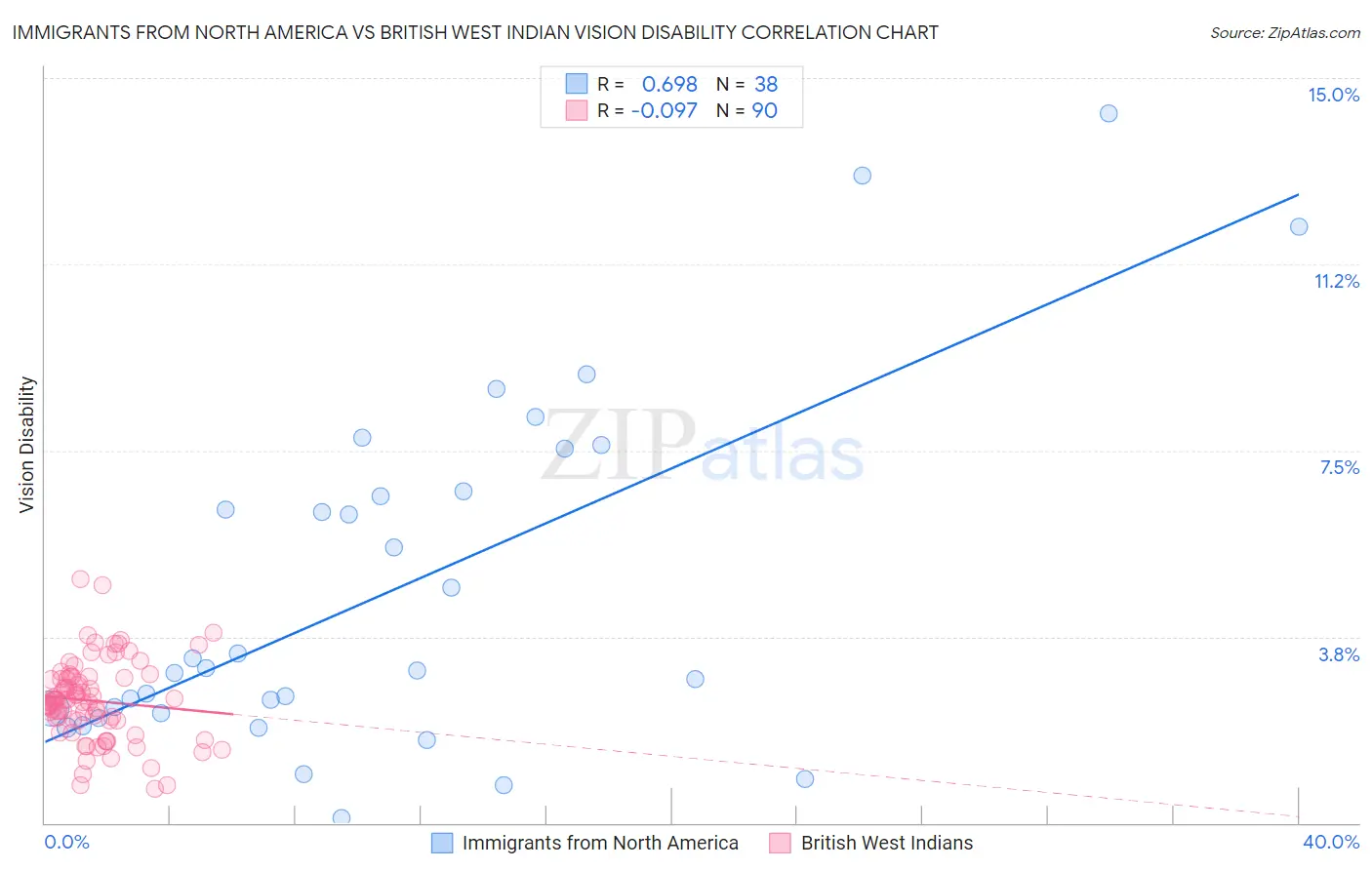 Immigrants from North America vs British West Indian Vision Disability