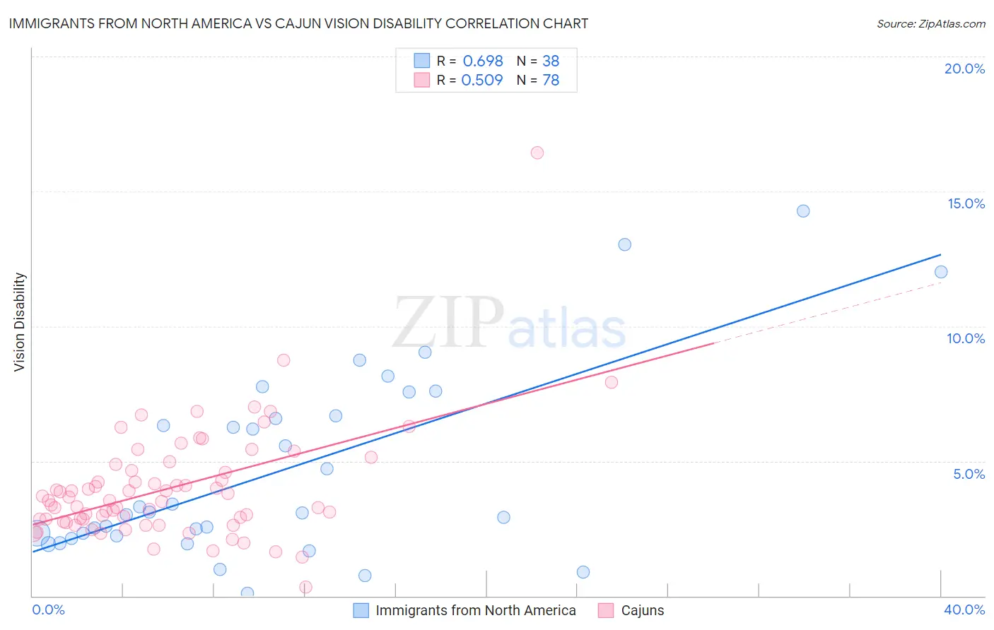 Immigrants from North America vs Cajun Vision Disability