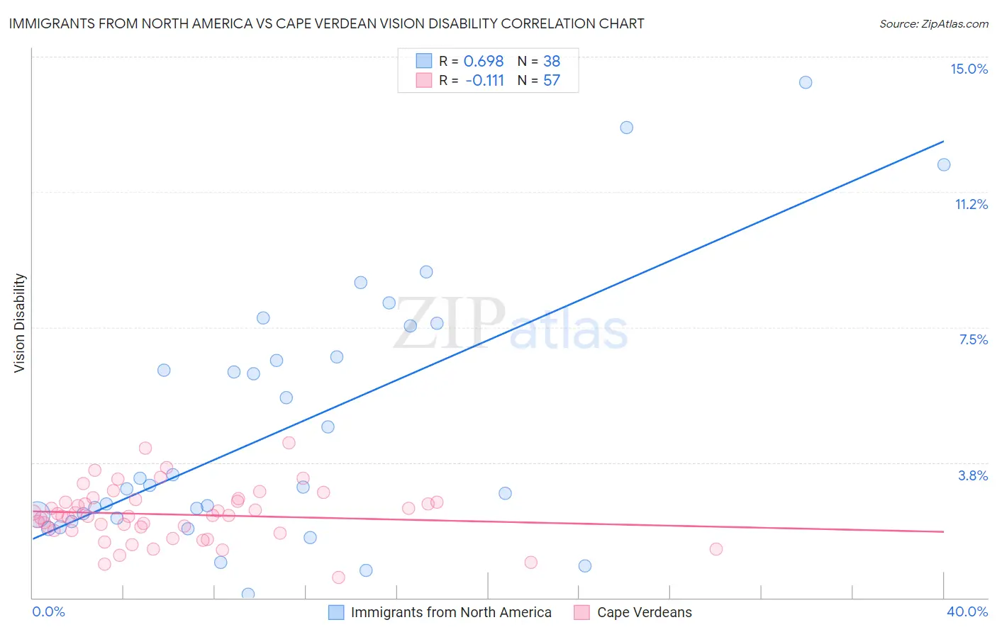 Immigrants from North America vs Cape Verdean Vision Disability